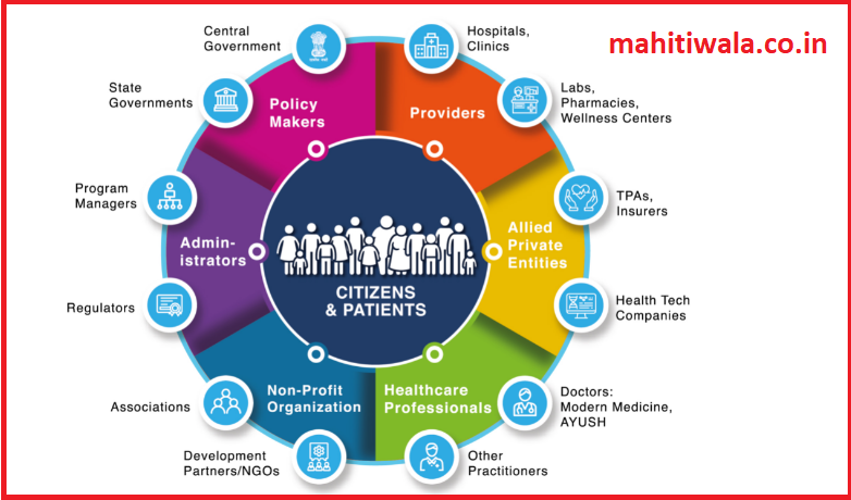 Ayushman Bharat Digital Mission-Abha ecosystem